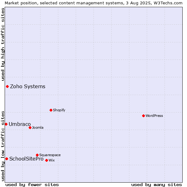 Market position of Zoho Systems vs. SchoolSitePro vs. Umbraco