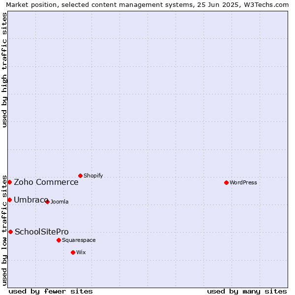 Market position of SchoolSitePro vs. Umbraco vs. Zoho Commerce