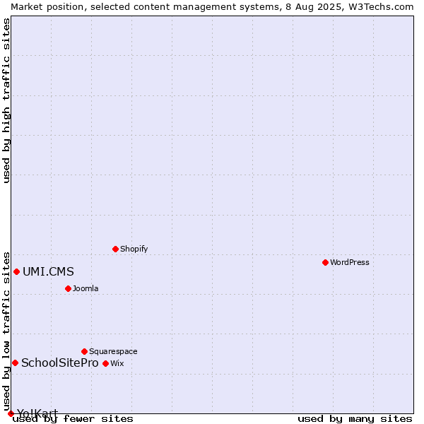 Market position of UMI.CMS vs. SchoolSitePro vs. Yo!Kart