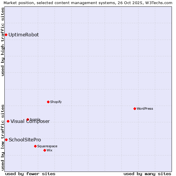 Market position of Visual Composer vs. SchoolSitePro vs. UptimeRobot