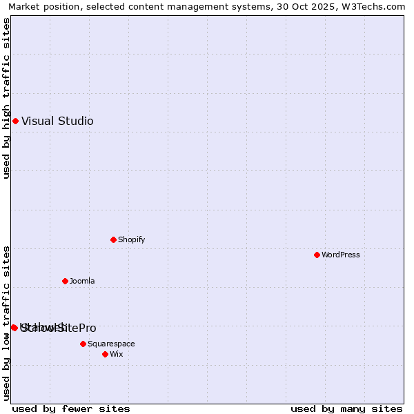 Market position of Visual Studio vs. SchoolSitePro vs. Utabweb