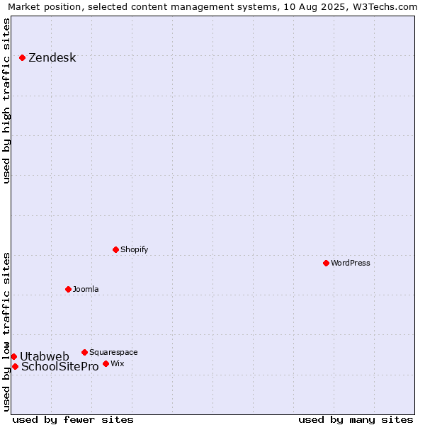 Market position of Zendesk vs. SchoolSitePro vs. Utabweb