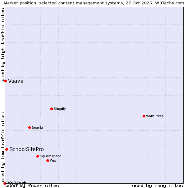 Market position of SchoolSitePro vs. Vaave vs. Yo!Kart