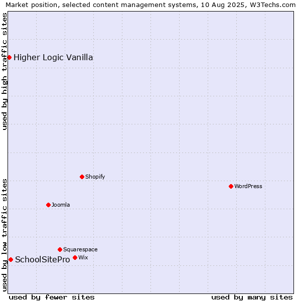 Market position of SchoolSitePro vs. Higher Logic Vanilla