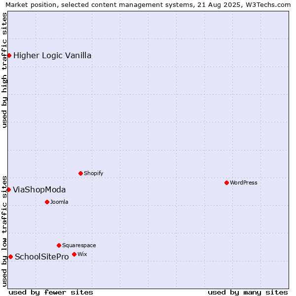 Market position of SchoolSitePro vs. Higher Logic Vanilla vs. ViaShopModa