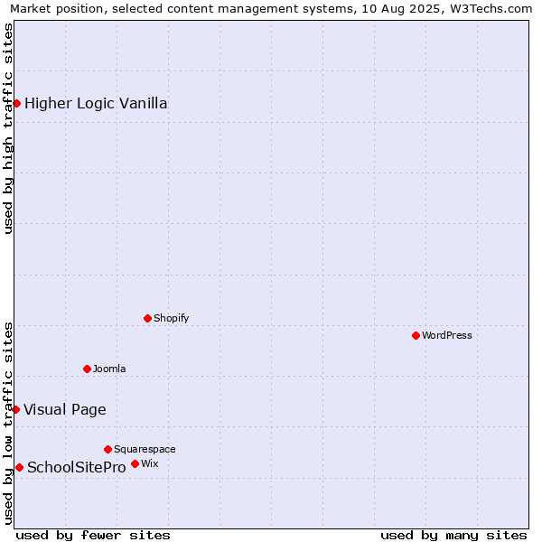 Market position of SchoolSitePro vs. Higher Logic Vanilla vs. Visual Page