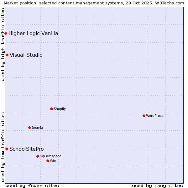 Market position of Visual Studio vs. SchoolSitePro vs. Higher Logic Vanilla