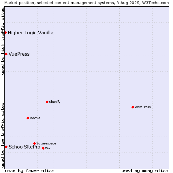 Market position of SchoolSitePro vs. VuePress vs. Higher Logic Vanilla