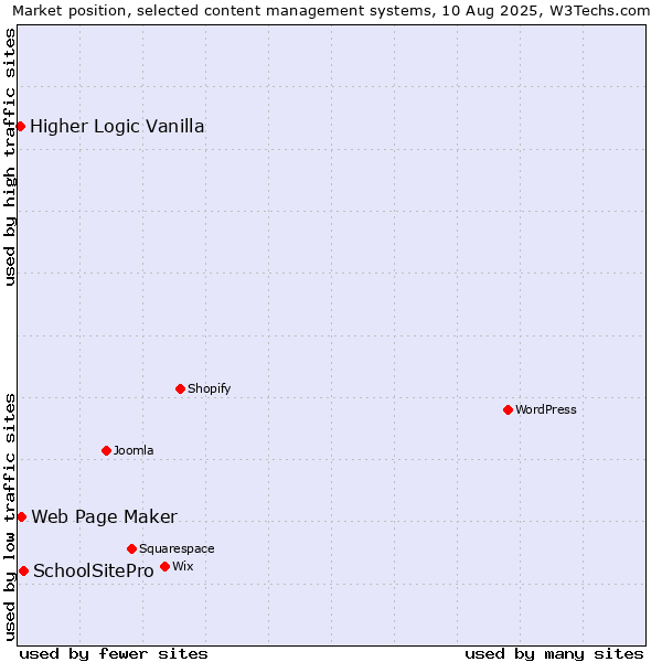 Market position of SchoolSitePro vs. Web Page Maker vs. Higher Logic Vanilla