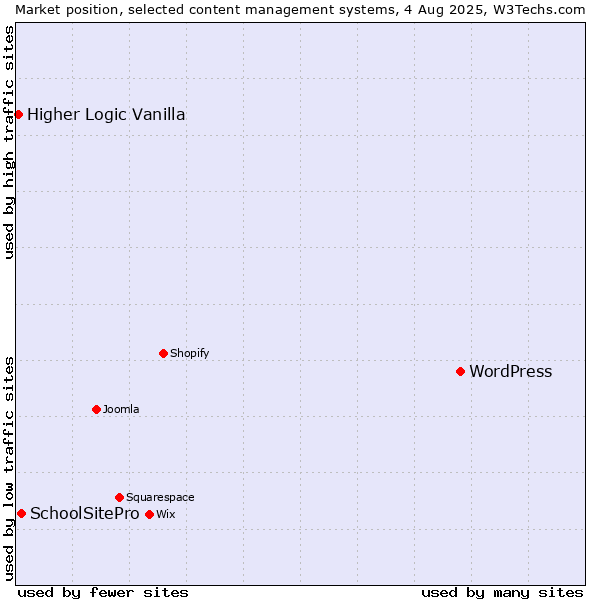 Market position of WordPress vs. SchoolSitePro vs. Higher Logic Vanilla