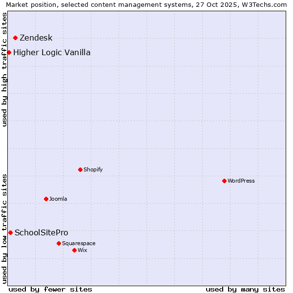 Market position of Zendesk vs. SchoolSitePro vs. Higher Logic Vanilla