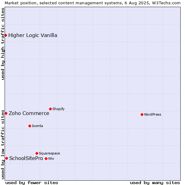 Market position of SchoolSitePro vs. Zoho Commerce vs. Higher Logic Vanilla