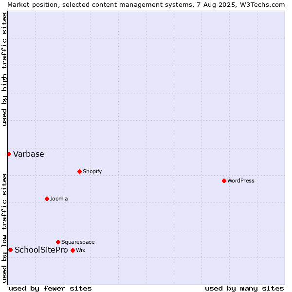 Market position of SchoolSitePro vs. Varbase