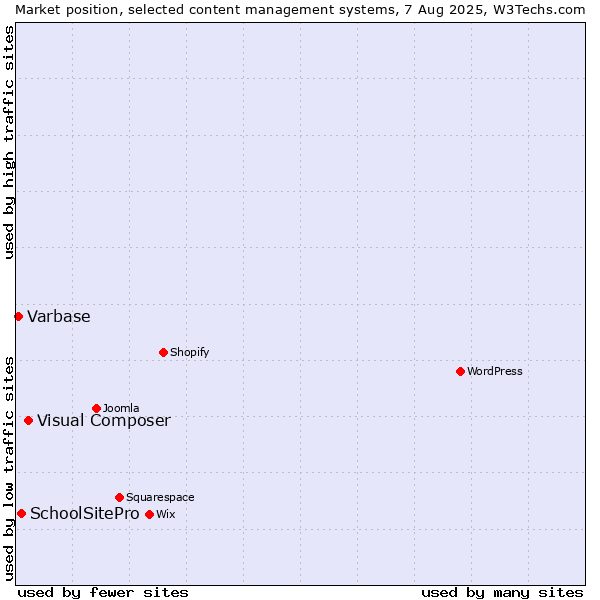 Market position of Visual Composer vs. SchoolSitePro vs. Varbase