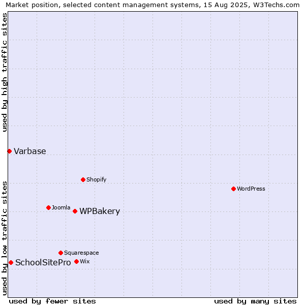 Market position of WPBakery vs. SchoolSitePro vs. Varbase