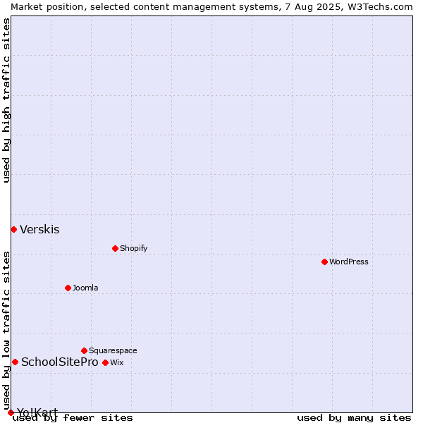 Market position of SchoolSitePro vs. Verskis vs. Yo!Kart