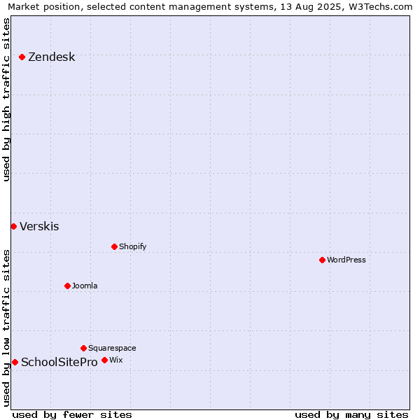 Market position of Zendesk vs. SchoolSitePro vs. Verskis