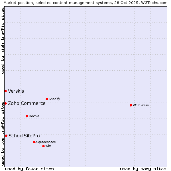 Market position of SchoolSitePro vs. Zoho Commerce vs. Verskis