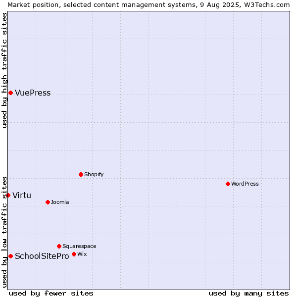 Market position of SchoolSitePro vs. VuePress vs. Virtu