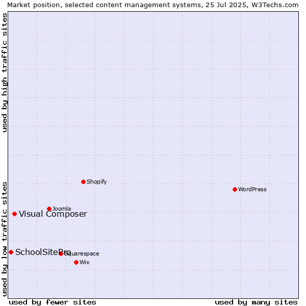 Market position of Visual Composer vs. SchoolSitePro