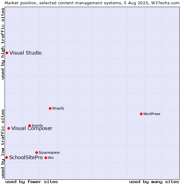 Market position of Visual Composer vs. Visual Studio vs. SchoolSitePro