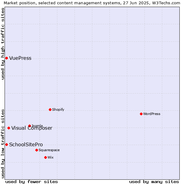 Market position of Visual Composer vs. SchoolSitePro vs. VuePress