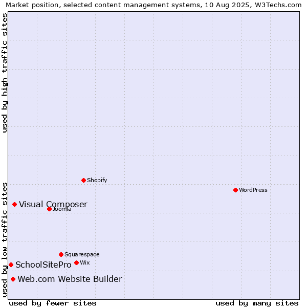 Market position of Visual Composer vs. Web.com Website Builder vs. SchoolSitePro