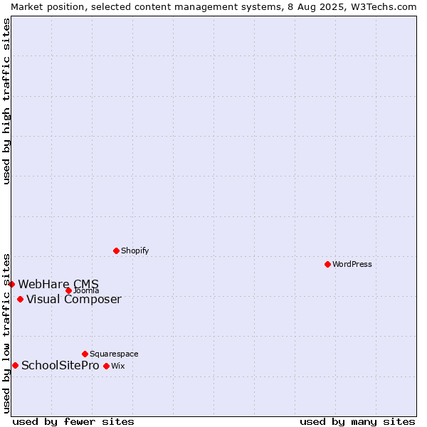 Market position of Visual Composer vs. SchoolSitePro vs. WebHare CMS