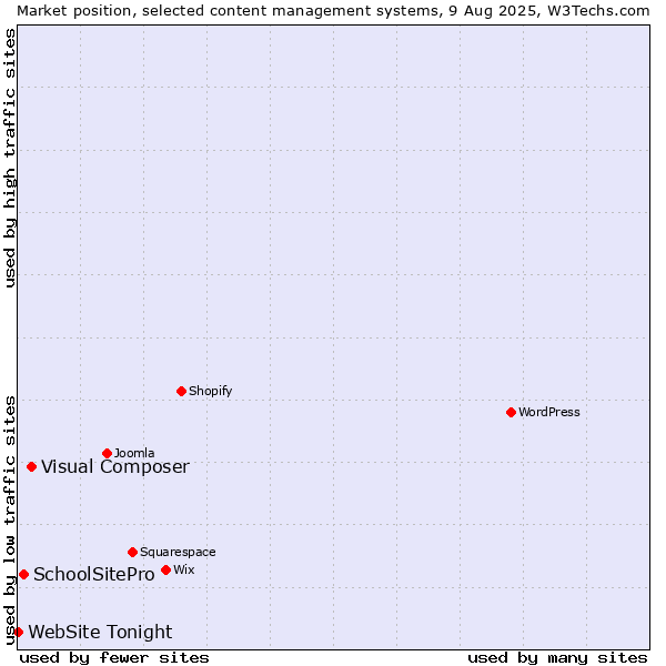 Market position of Visual Composer vs. SchoolSitePro vs. WebSite Tonight