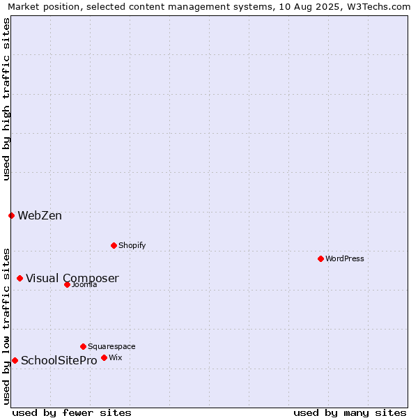 Market position of Visual Composer vs. SchoolSitePro vs. WebZen