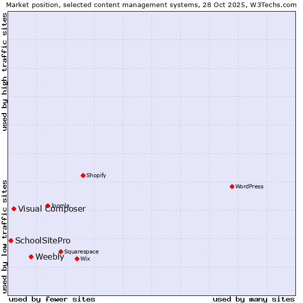 Market position of Weebly vs. Visual Composer vs. SchoolSitePro