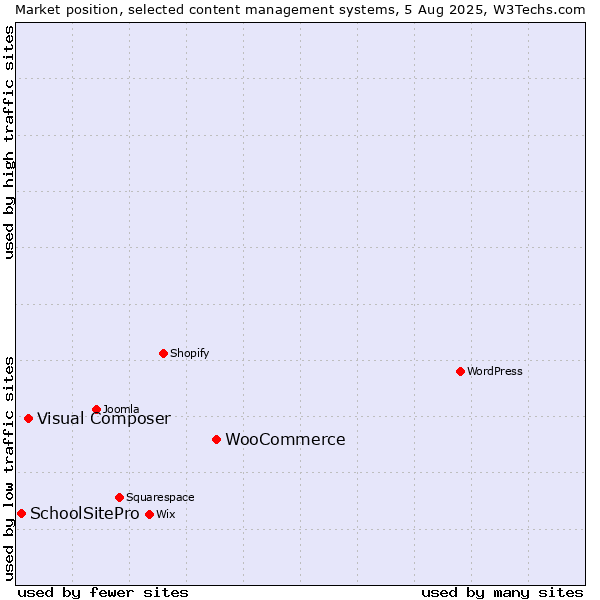 Market position of WooCommerce vs. Visual Composer vs. SchoolSitePro