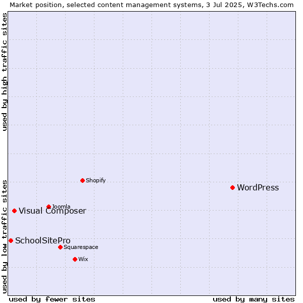 Market position of WordPress vs. Visual Composer vs. SchoolSitePro