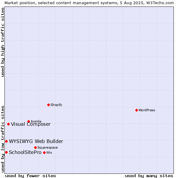 Market position of Visual Composer vs. WYSIWYG Web Builder vs. SchoolSitePro
