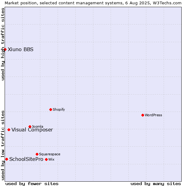 Market position of Visual Composer vs. SchoolSitePro vs. Xiuno BBS
