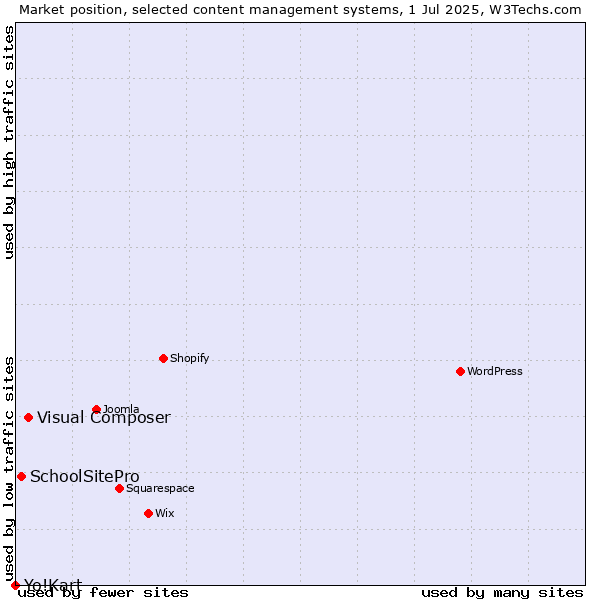 Market position of Visual Composer vs. SchoolSitePro vs. Yo!Kart