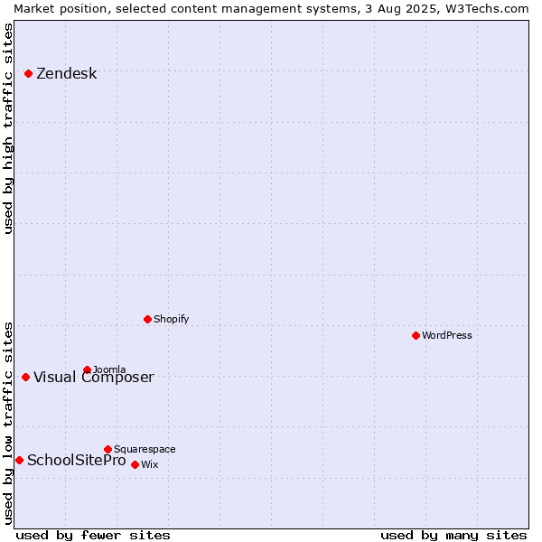 Market position of Zendesk vs. Visual Composer vs. SchoolSitePro
