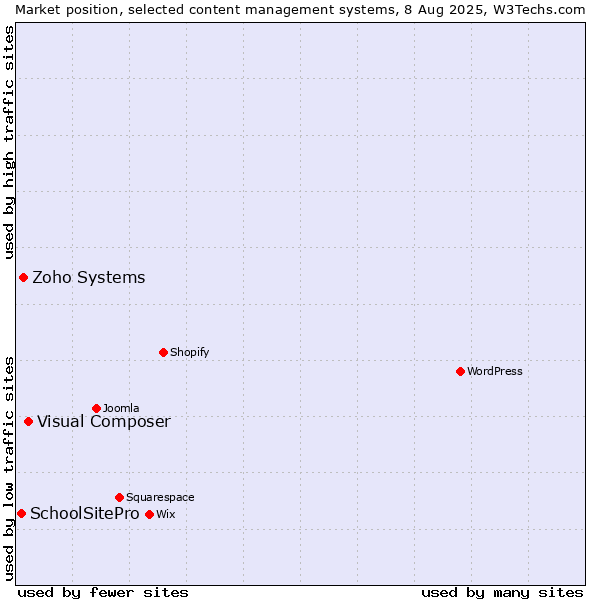 Market position of Visual Composer vs. Zoho Systems vs. SchoolSitePro