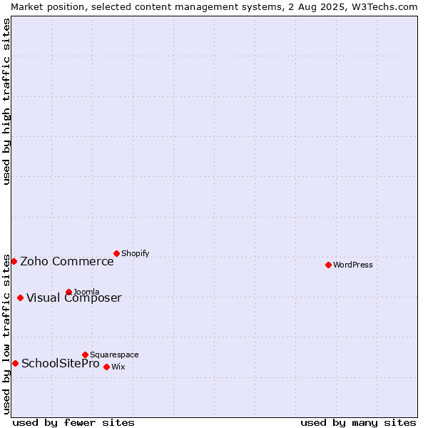 Market position of Visual Composer vs. SchoolSitePro vs. Zoho Commerce