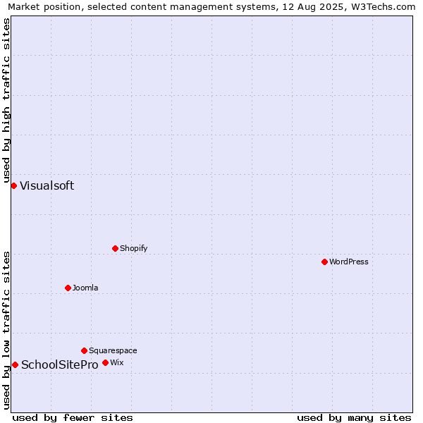 Market position of SchoolSitePro vs. Visualsoft