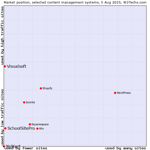 Market position of SchoolSitePro vs. Visualsoft vs. Yo!Kart