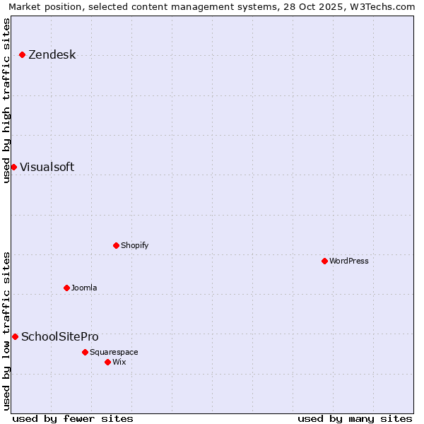 Market position of Zendesk vs. SchoolSitePro vs. Visualsoft