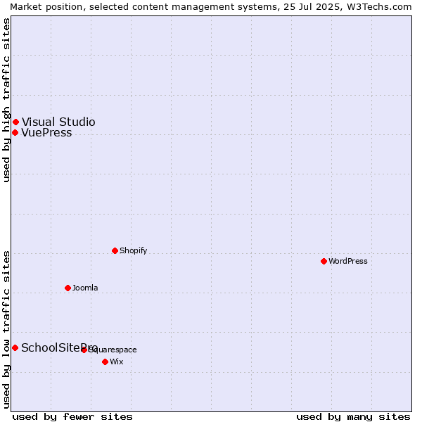 Market position of Visual Studio vs. SchoolSitePro vs. VuePress