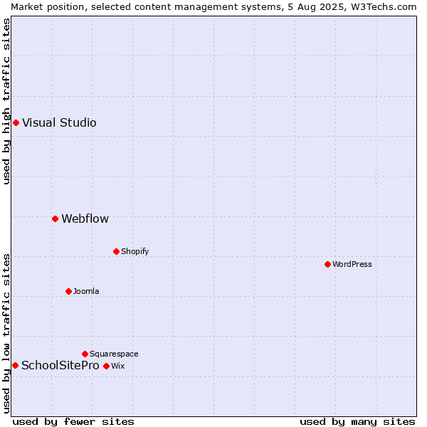 Market position of Webflow vs. Visual Studio vs. SchoolSitePro
