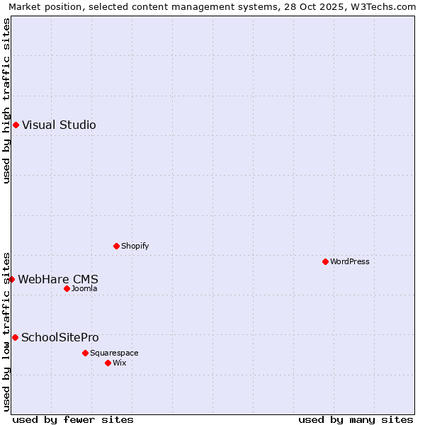 Market position of Visual Studio vs. SchoolSitePro vs. WebHare CMS