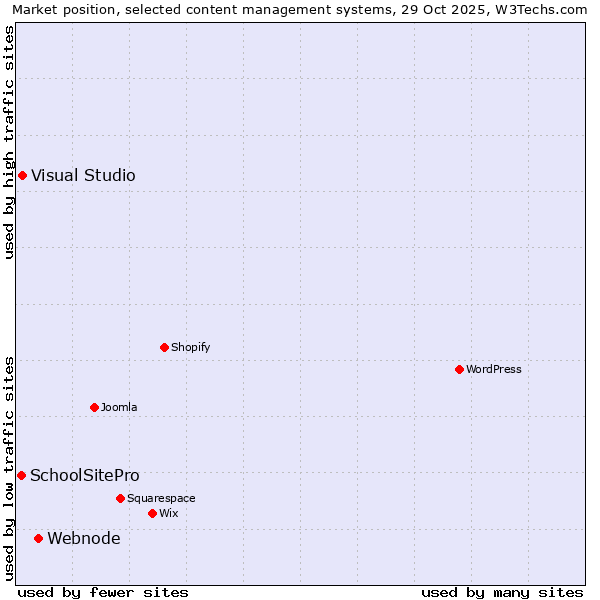 Market position of Webnode vs. Visual Studio vs. SchoolSitePro