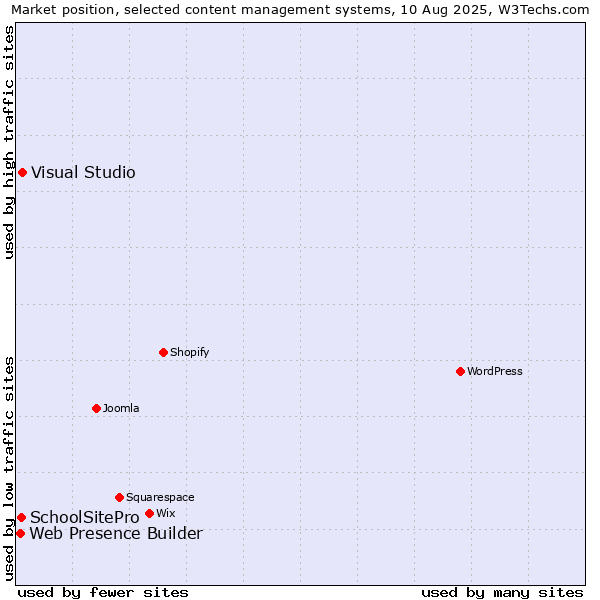 Market position of Visual Studio vs. SchoolSitePro vs. Web Presence Builder
