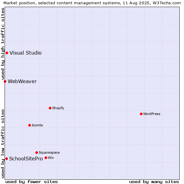 Market position of Visual Studio vs. SchoolSitePro vs. WebWeaver