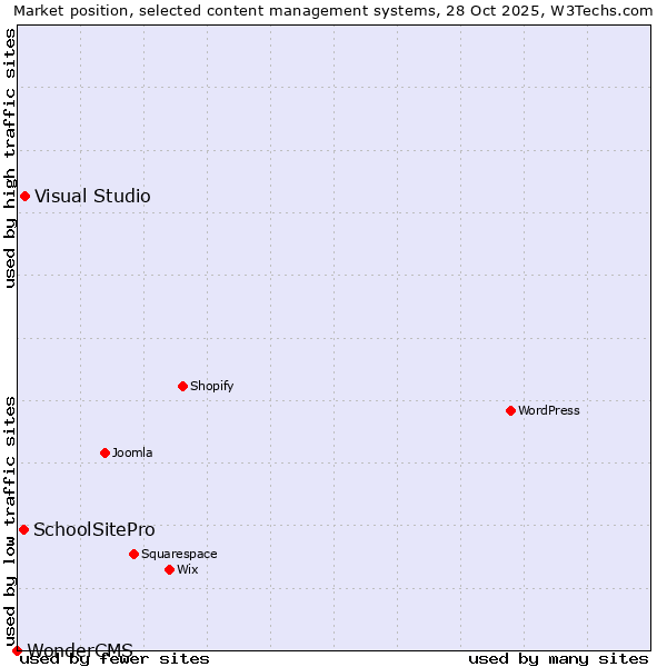 Market position of Visual Studio vs. SchoolSitePro vs. WonderCMS