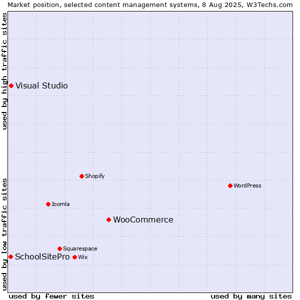 Market position of WooCommerce vs. Visual Studio vs. SchoolSitePro